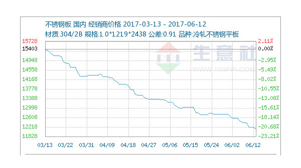 6月12日不銹鋼市場市場維持弱穩走勢